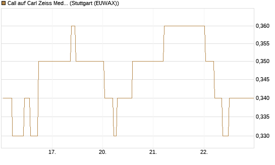 Call auf Carl Zeiss Meditec [BNP Paribas Emissions- und Handelsges.] Chart