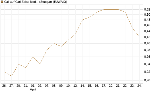 Call auf Carl Zeiss Meditec [BNP Paribas Emissions- und Handelsges.] Chart