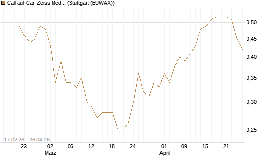 Call auf Carl Zeiss Meditec [BNP Paribas Emissions- und Handelsges.] Chart