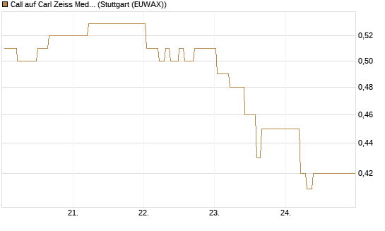 Call auf Carl Zeiss Meditec [BNP Paribas Emissions- und Handelsges.] Chart