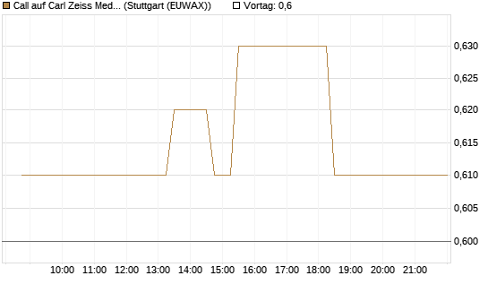 Call auf Carl Zeiss Meditec [BNP Paribas Emissions- und Handelsges.] Chart