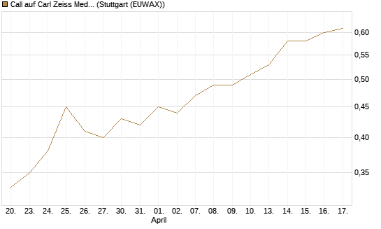 Call auf Carl Zeiss Meditec [BNP Paribas Emissions- und Handelsges.] Chart