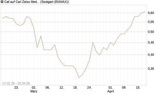 Call auf Carl Zeiss Meditec [BNP Paribas Emissions- und Handelsges.] Chart