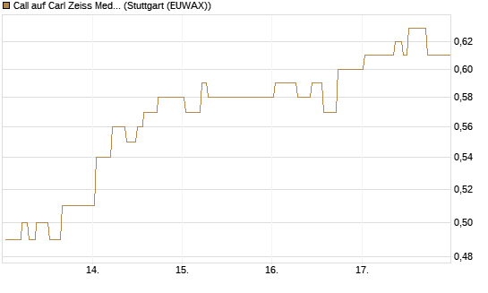 Call auf Carl Zeiss Meditec [BNP Paribas Emissions- und Handelsges.] Chart
