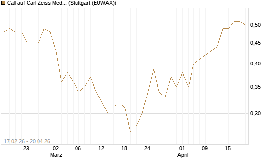Call auf Carl Zeiss Meditec [BNP Paribas Emissions- und Handelsges.] Chart
