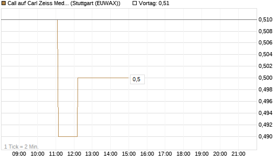 Call auf Carl Zeiss Meditec [BNP Paribas Emissions- und Handelsges.] Chart