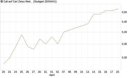 Call auf Carl Zeiss Meditec [BNP Paribas Emissions- und Handelsges.] Chart