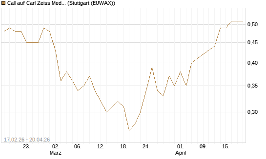 Call auf Carl Zeiss Meditec [BNP Paribas Emissions- und Handelsges.] Chart