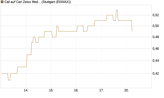 Call auf Carl Zeiss Meditec [BNP Paribas Emissions- und Handelsges.] Chart