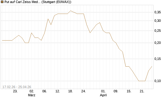 Put auf Carl Zeiss Meditec [BNP Paribas Emissions- und Handelsges.] Chart