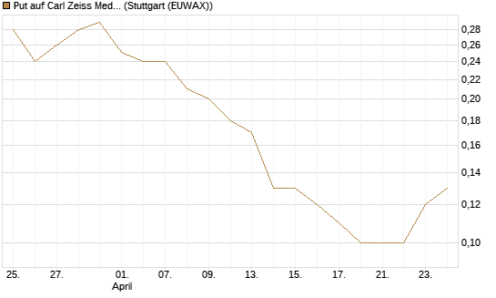 Put auf Carl Zeiss Meditec [BNP Paribas Emissions- und Handelsges.] Chart