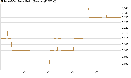 Put auf Carl Zeiss Meditec [BNP Paribas Emissions- und Handelsges.] Chart