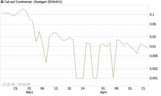 Call auf Continental [BNP Paribas Emissions- und Handelsges.] Chart