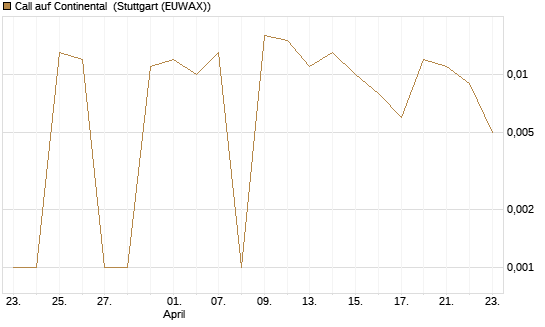 Call auf Continental [BNP Paribas Emissions- und Handelsges.] Chart