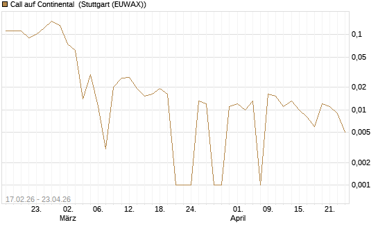 Call auf Continental [BNP Paribas Emissions- und Handelsges.] Chart
