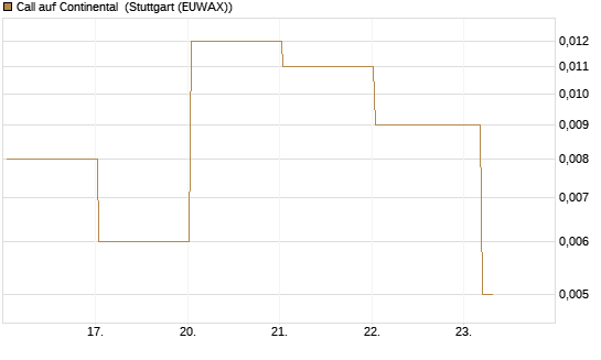 Call auf Continental [BNP Paribas Emissions- und Handelsges.] Chart