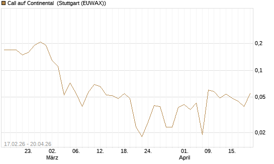 Call auf Continental [BNP Paribas Emissions- und Handelsges.] Chart