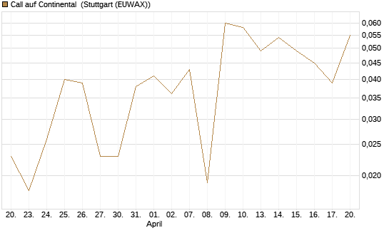 Call auf Continental [BNP Paribas Emissions- und Handelsges.] Chart
