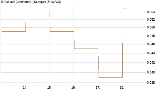 Call auf Continental [BNP Paribas Emissions- und Handelsges.] Chart
