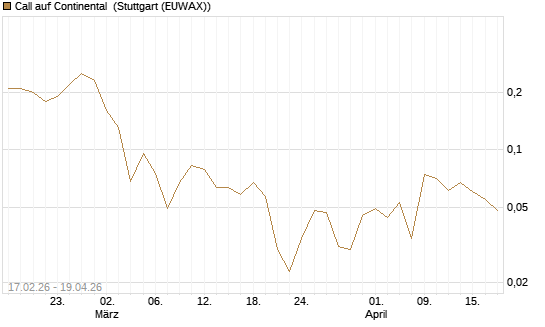 Call auf Continental [BNP Paribas Emissions- und Handelsges.] Chart