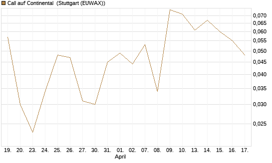 Call auf Continental [BNP Paribas Emissions- und Handelsges.] Chart