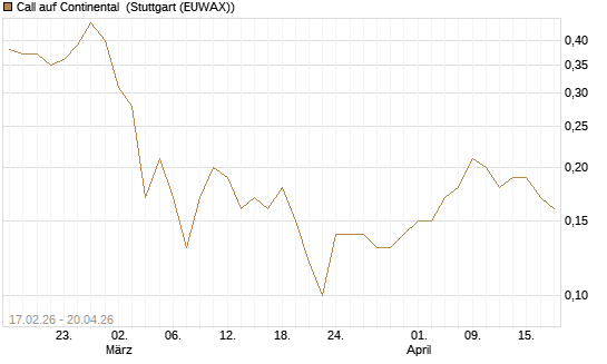 Call auf Continental [BNP Paribas Emissions- und Handelsges.] Chart