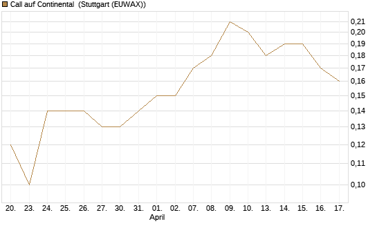 Call auf Continental [BNP Paribas Emissions- und Handelsges.] Chart