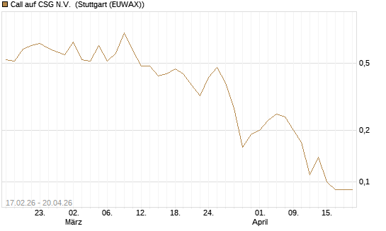 Call auf CSG N.V. [BNP Paribas Emissions- und Handelsges.] Chart