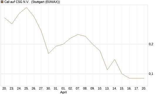 Call auf CSG N.V. [BNP Paribas Emissions- und Handelsges.] Chart