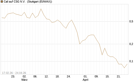 Call auf CSG N.V. [BNP Paribas Emissions- und Handelsges.] Chart