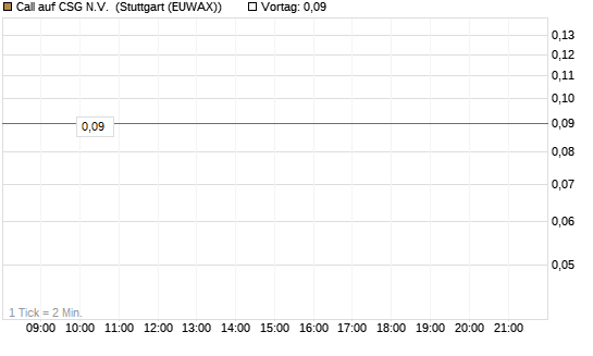 Call auf CSG N.V. [BNP Paribas Emissions- und Handelsges.] Chart