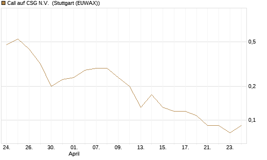 Call auf CSG N.V. [BNP Paribas Emissions- und Handelsges.] Chart