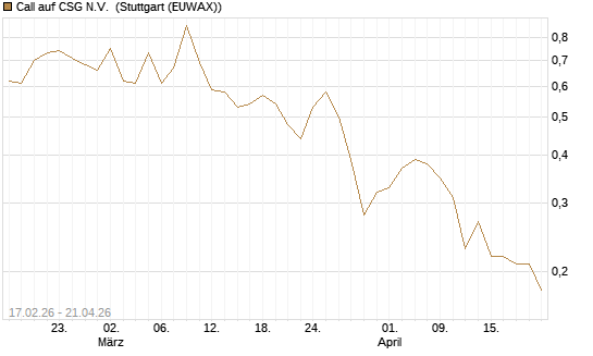 Call auf CSG N.V. [BNP Paribas Emissions- und Handelsges.] Chart