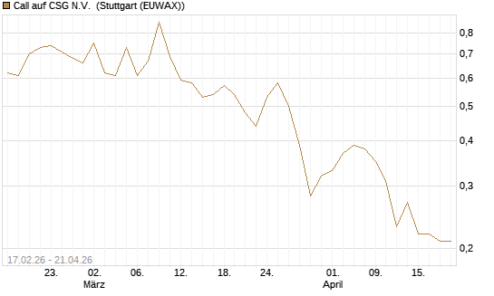 Call auf CSG N.V. [BNP Paribas Emissions- und Handelsges.] Chart