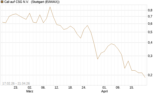 Call auf CSG N.V. [BNP Paribas Emissions- und Handelsges.] Chart