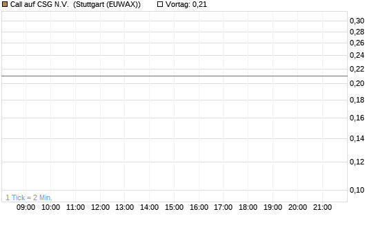 Call auf CSG N.V. [BNP Paribas Emissions- und Handelsges.] Chart