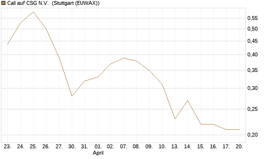 Call auf CSG N.V. [BNP Paribas Emissions- und Handelsges.] Chart