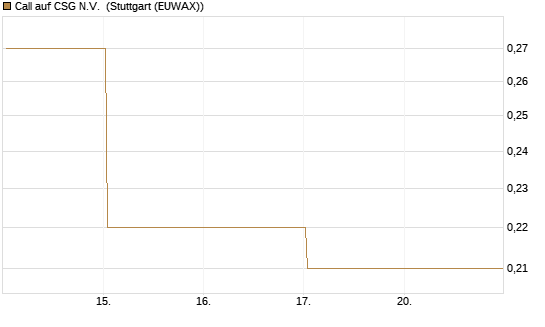 Call auf CSG N.V. [BNP Paribas Emissions- und Handelsges.] Chart