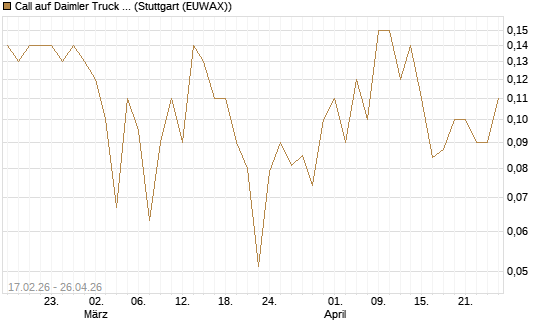 Call auf Daimler Truck Holding [BNP Paribas Emissions- und Handelsges.] Chart