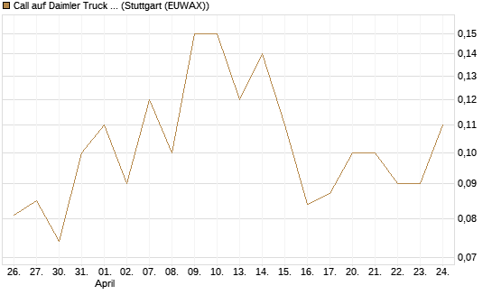 Call auf Daimler Truck Holding [BNP Paribas Emissions- und Handelsges.] Chart