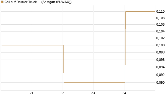 Call auf Daimler Truck Holding [BNP Paribas Emissions- und Handelsges.] Chart