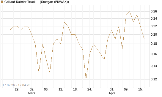 Call auf Daimler Truck Holding [BNP Paribas Emissions- und Handelsges.] Chart