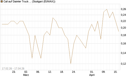 Call auf Daimler Truck Holding [BNP Paribas Emissions- und Handelsges.] Chart