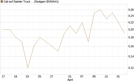 Call auf Daimler Truck Holding [BNP Paribas Emissions- und Handelsges.] Chart
