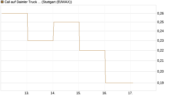 Call auf Daimler Truck Holding [BNP Paribas Emissions- und Handelsges.] Chart