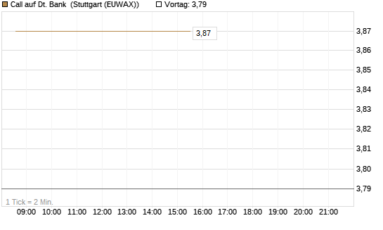 Call auf Dt. Bank [BNP Paribas Emissions- und Handelsges.] Chart