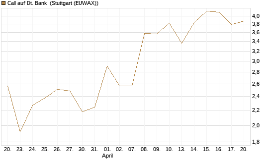 Call auf Dt. Bank [BNP Paribas Emissions- und Handelsges.] Chart