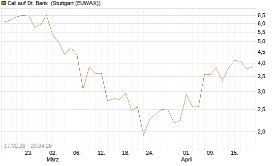 Call auf Dt. Bank [BNP Paribas Emissions- und Handelsges.] Chart