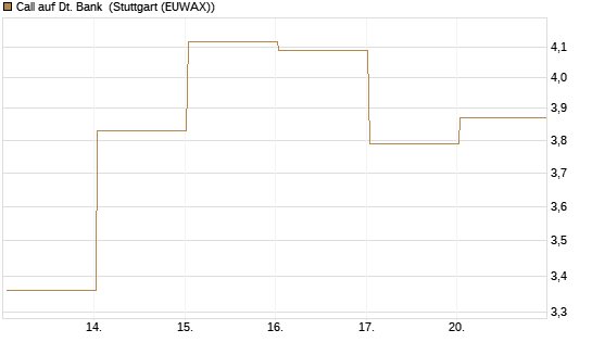 Call auf Dt. Bank [BNP Paribas Emissions- und Handelsges.] Chart