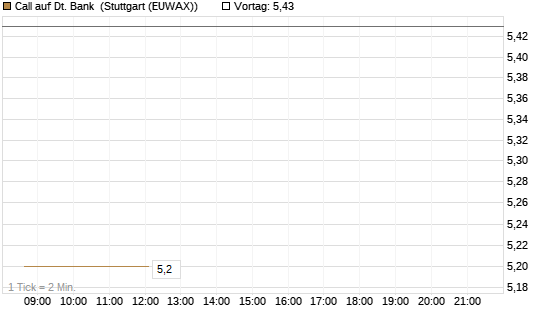 Call auf Dt. Bank [BNP Paribas Emissions- und Handelsges.] Chart